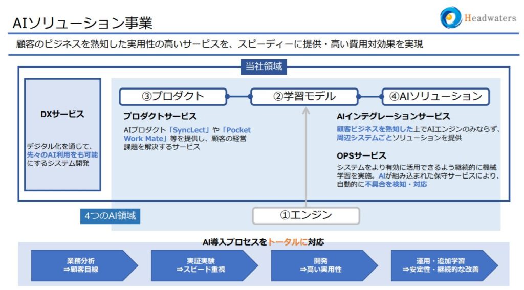 企業分析-株式会社ヘッドウォータース（4011)　画像2