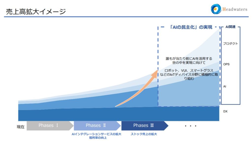 企業分析-株式会社ヘッドウォータース（4011)画像12