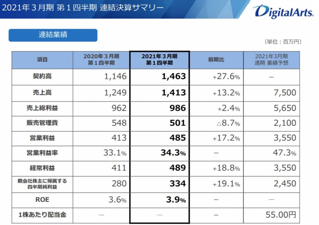 企業分析-デジタルアーツ株式会社(2326)　画像8