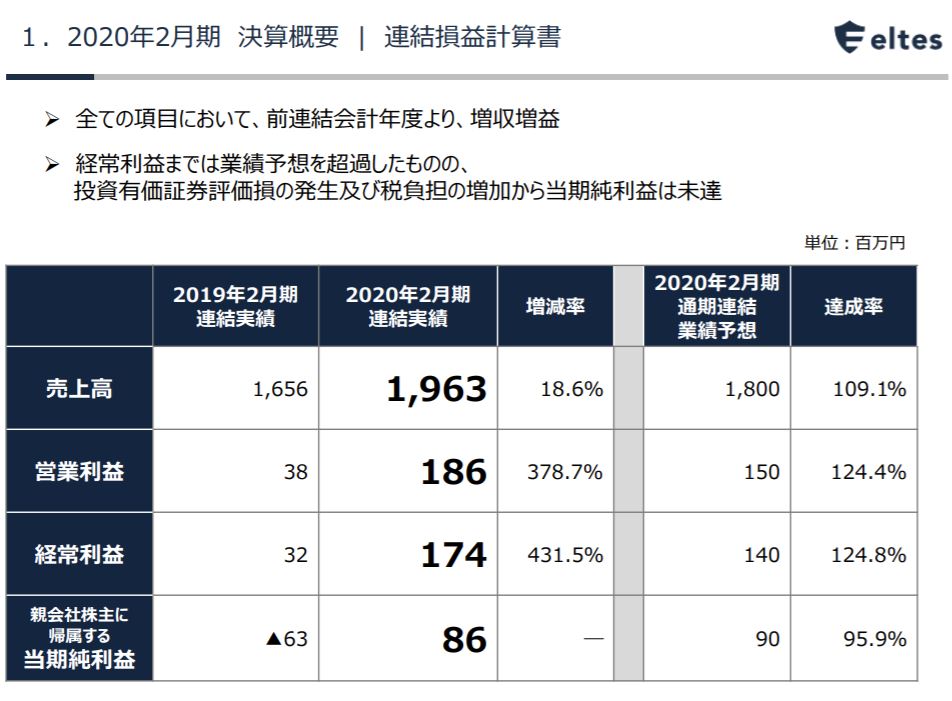 企業分析-株式会社エルテス(3967)　画像7