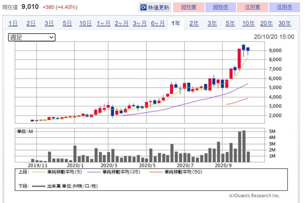 企業分析-HENNGE株式会社　株価