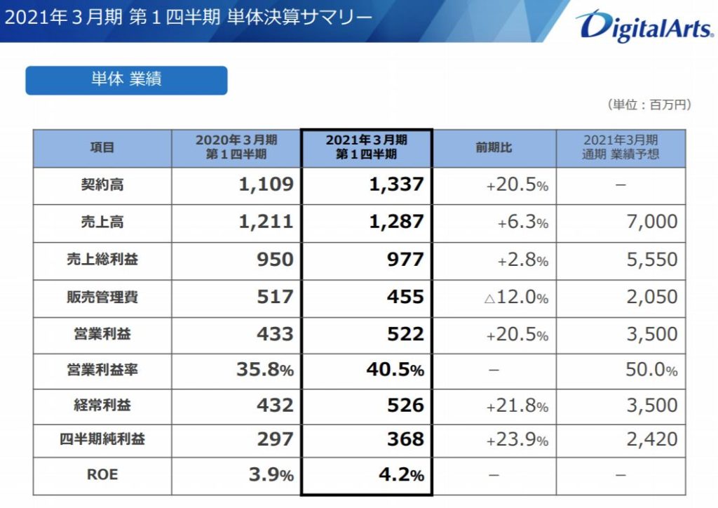 企業分析-デジタルアーツ株式会社(2326)　画像10