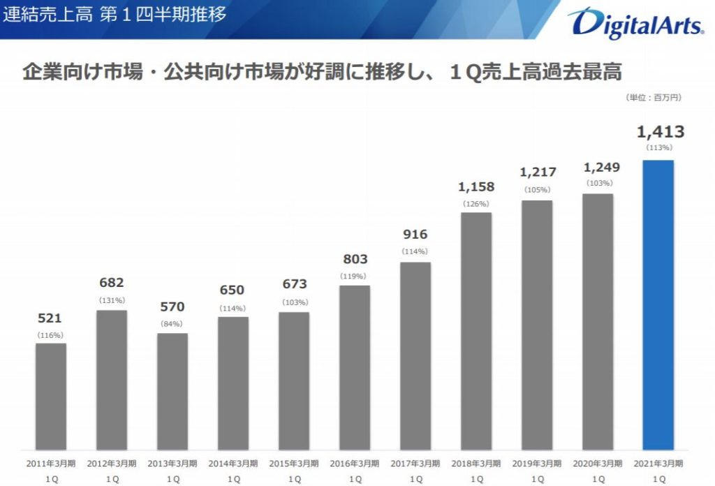 企業分析-デジタルアーツ株式会社(2326)　画像13