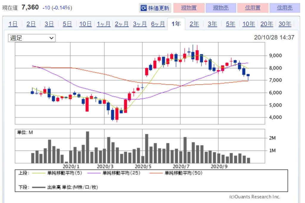 企業分析-デジタルアーツ株式会社(2326) 画像 株価