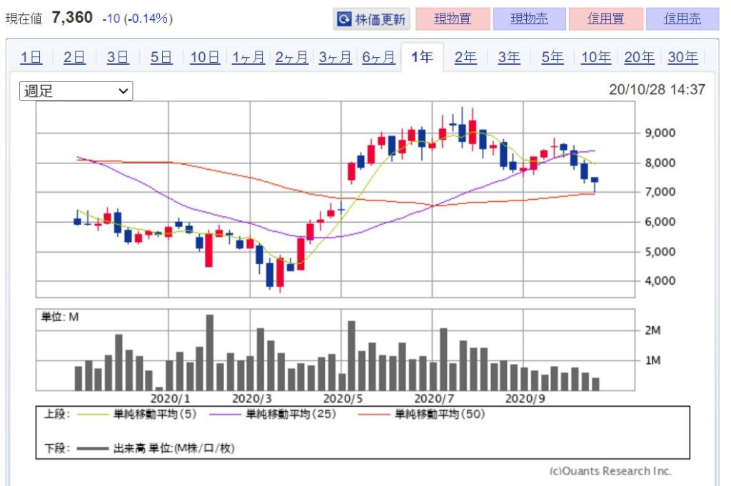 企業分析-デジタルアーツ株式会社(2326)　画像　株価
