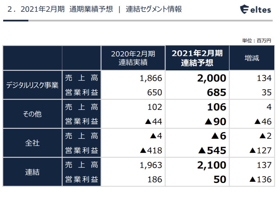 企業分析-株式会社エルテス(3967)　画像8