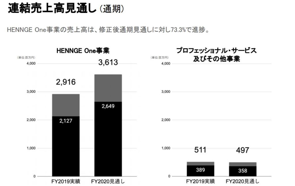 企業分析-HENNGE株式会社(4475)　画像14