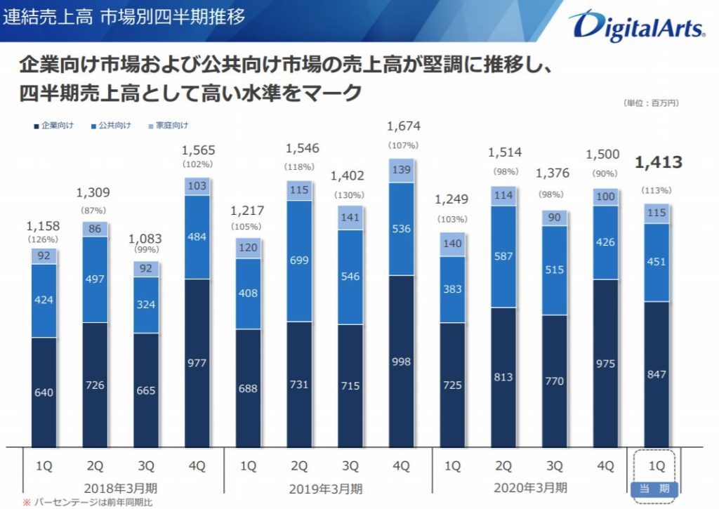 企業分析-デジタルアーツ株式会社(2326)　画像7