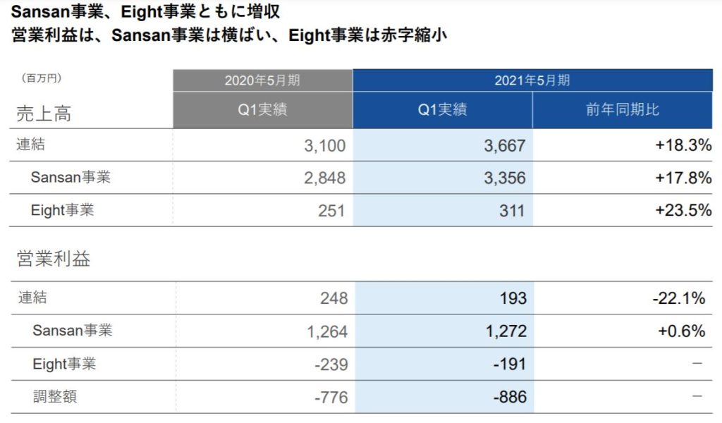 企業分析-Sansan株式会社(4443)　画像7