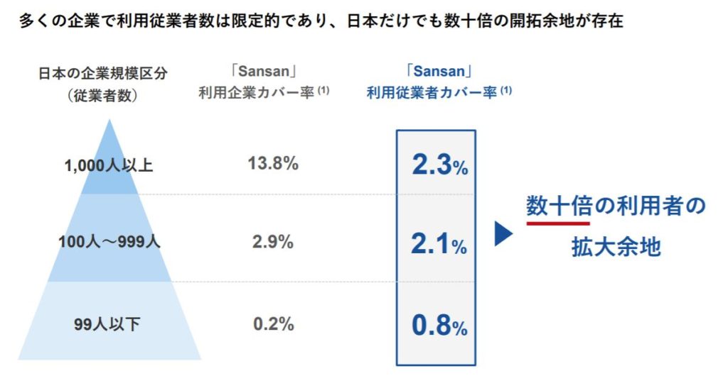 企業分析-Sansan株式会社(4443)　画像12