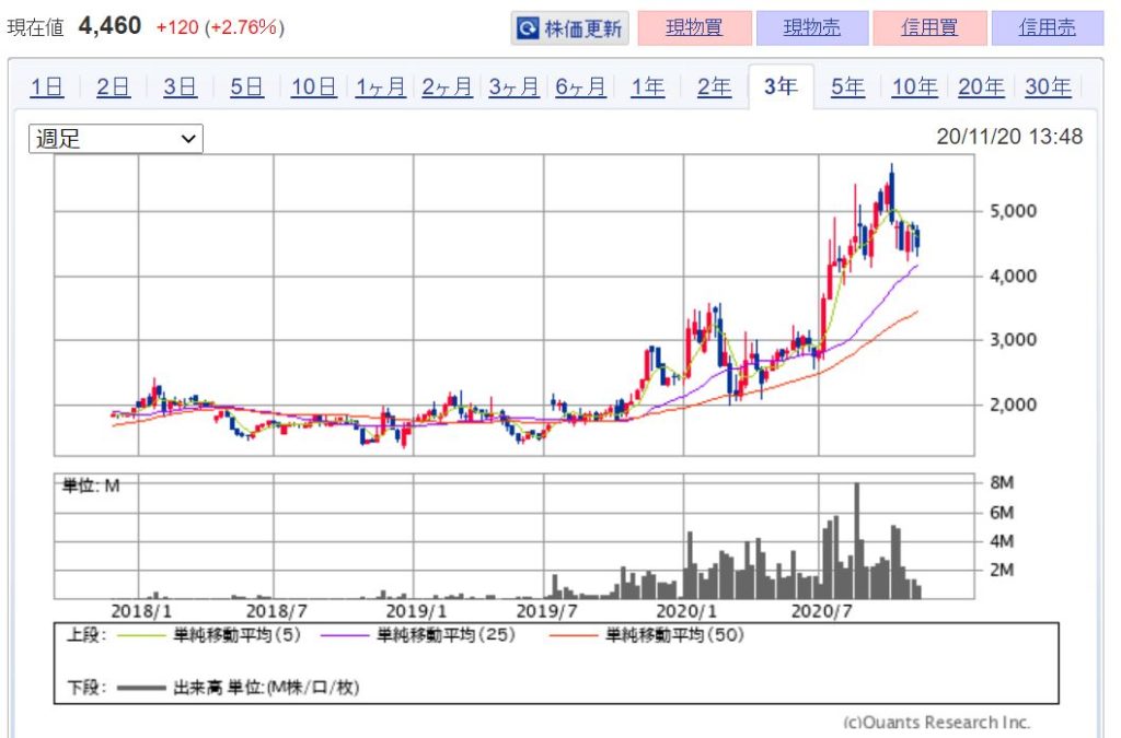 企業分析-株式会社テラスカイ(3915)　画像　株価