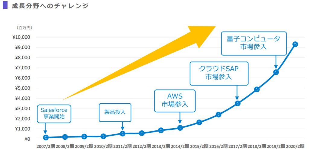 企業分析-株式会社テラスカイ(3915)　画像11