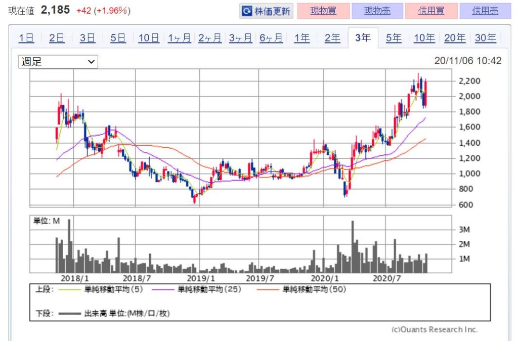 企業分析-株式会社ソリトンシステムズ(3040)　株価