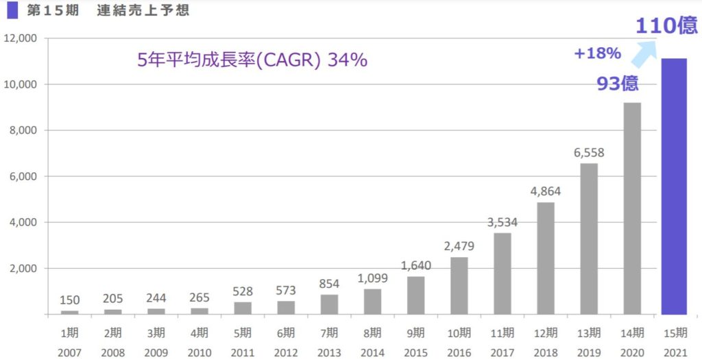 企業分析-株式会社テラスカイ(3915)　画像7