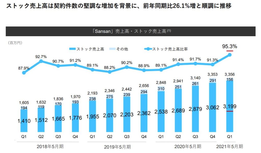 企業分析-Sansan株式会社(4443)　画像8