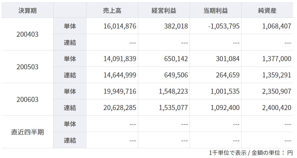 企業分析-株式会社ソリトンシステムズ(3040)　画像6