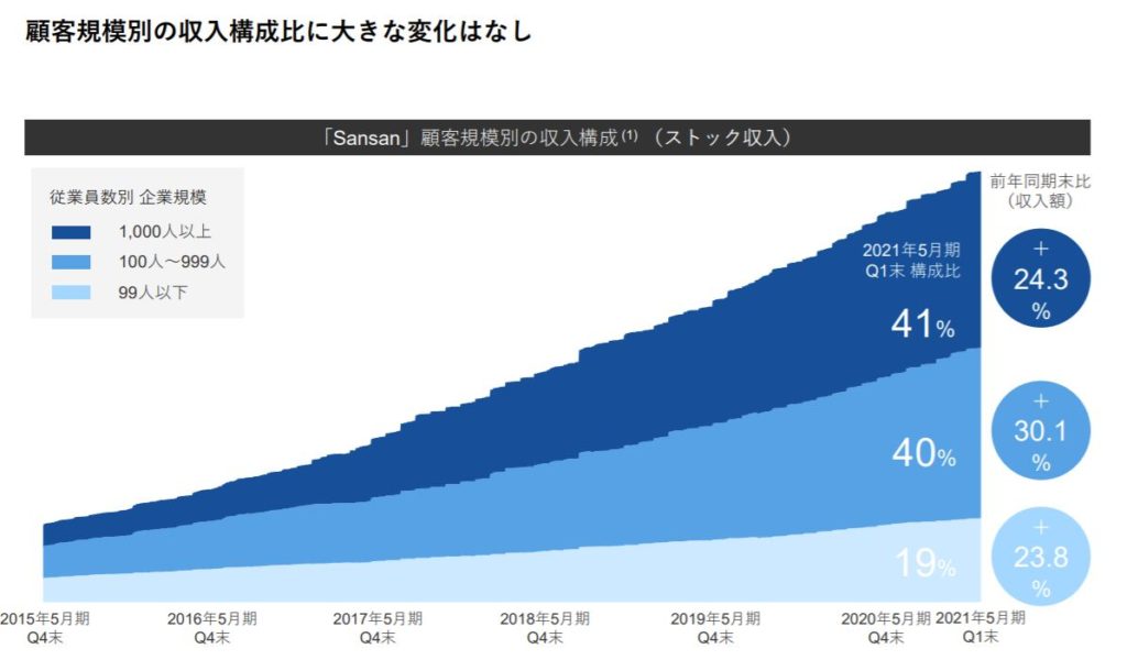 企業分析-Sansan株式会社(4443)　画像10