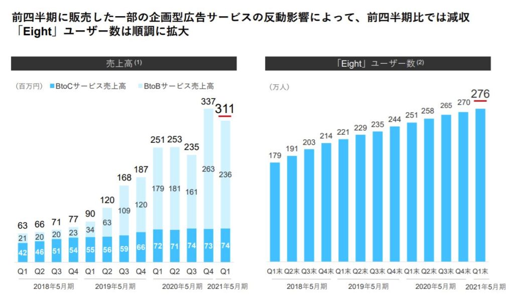 企業分析-Sansan株式会社(4443)　画像11