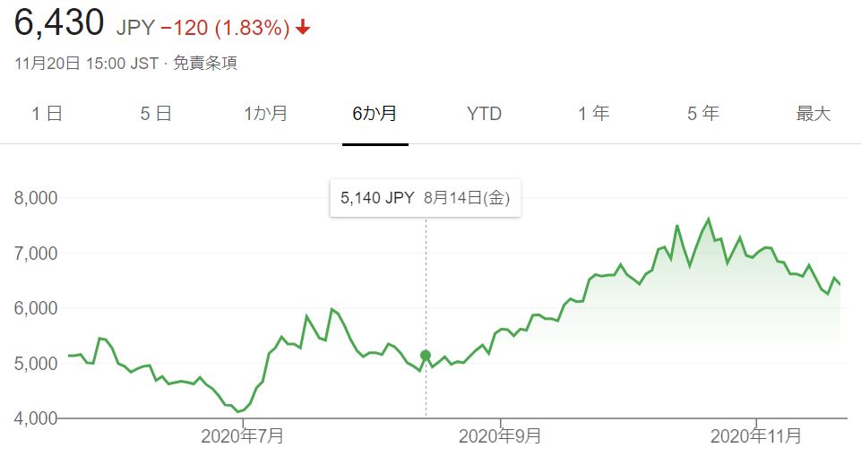 企業分析-Sansan株式会社(4443)　画像　株価
