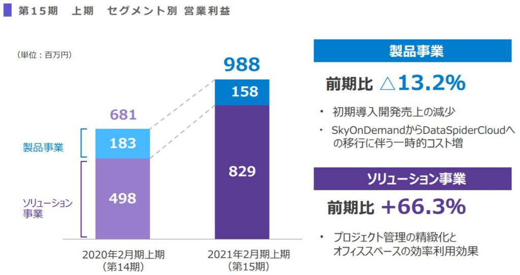 企業分析-株式会社テラスカイ(3915)　画像9