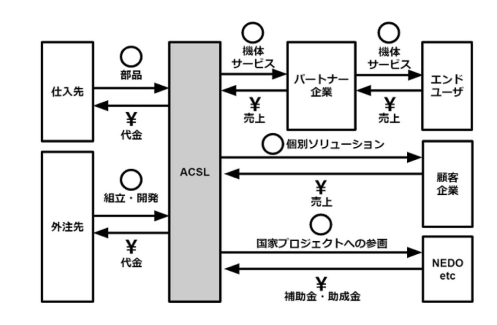 企業分析-株式会社自律制御システム研究所(6232)　画像2