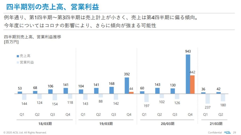 企業分析-株式会社自律制御システム研究所(6232)　画像11