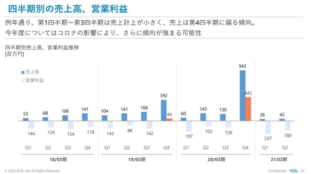 企業分析-株式会社自律制御システム研究所(6232)　画像11