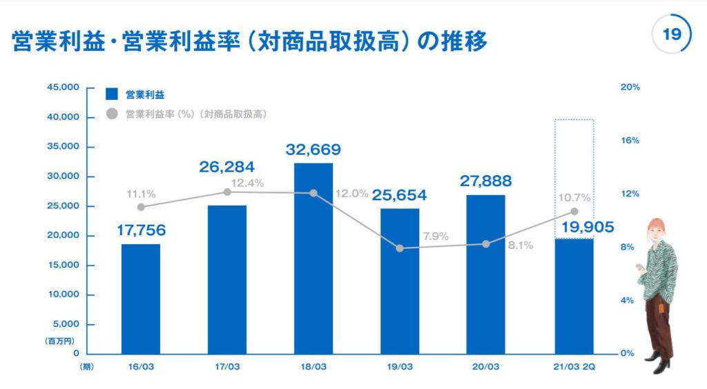 企業分析-株式会社ZOZO(3092) 　画像14