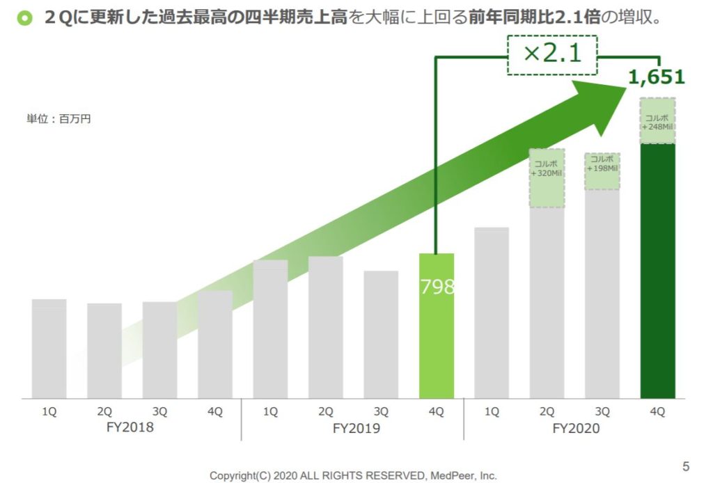 企業分析-メドピア株式会社(6095)　画像11