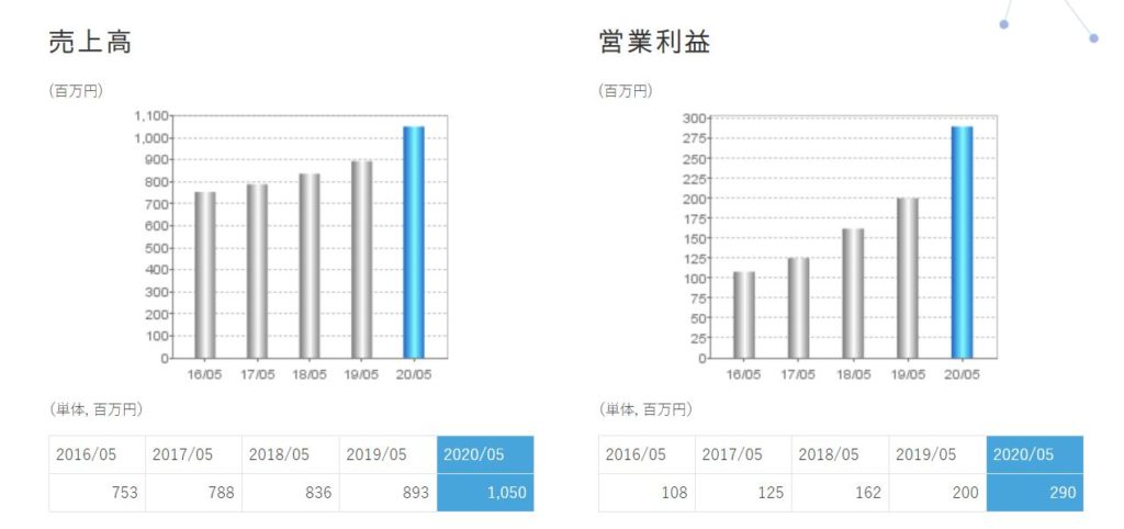 企業分析-株式会社ドーン(2303)　画像6