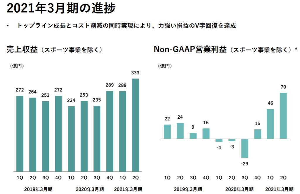 企業分析-株式会社ディー・エヌ・エー(2432)　画像13