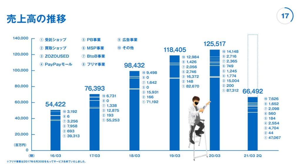 企業分析-株式会社ZOZO(3092) 　画像12