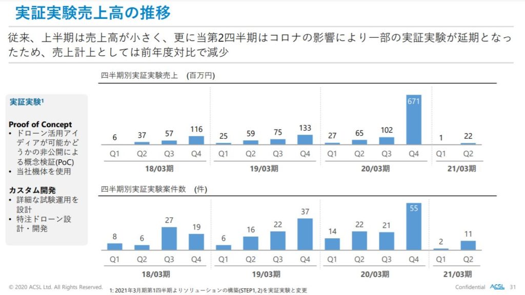 企業分析-株式会社自律制御システム研究所(6232)　画像13