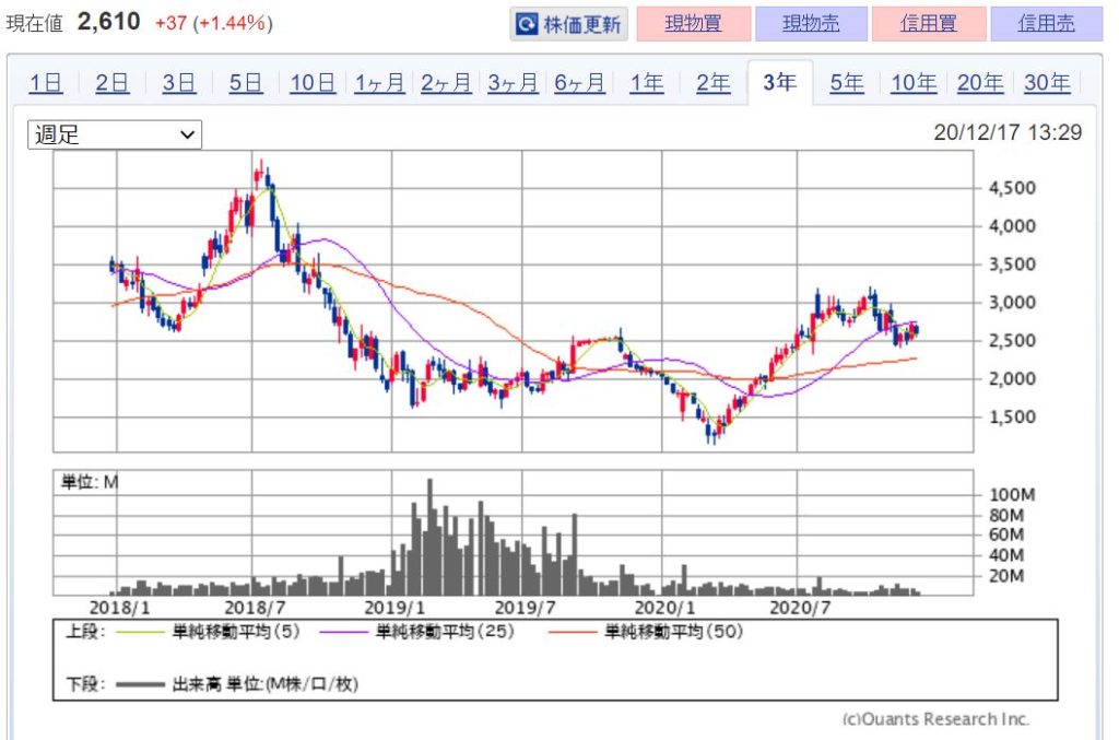 企業分析-株式会社ZOZO(3092) 　画像　株価