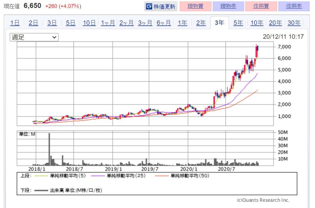 企業分析-メドピア株式会社(6095)　画像　株価