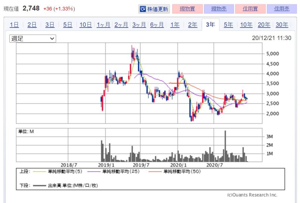 企業分析-株式会社自律制御システム研究所(6232)　株価