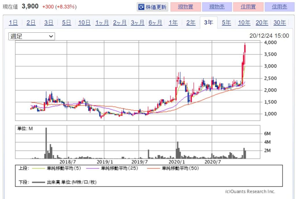 企業分析-株式会社ドーン(2303)　株価