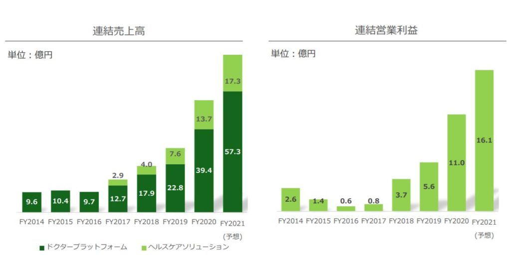 企業分析-メドピア株式会社(6095)　画像16