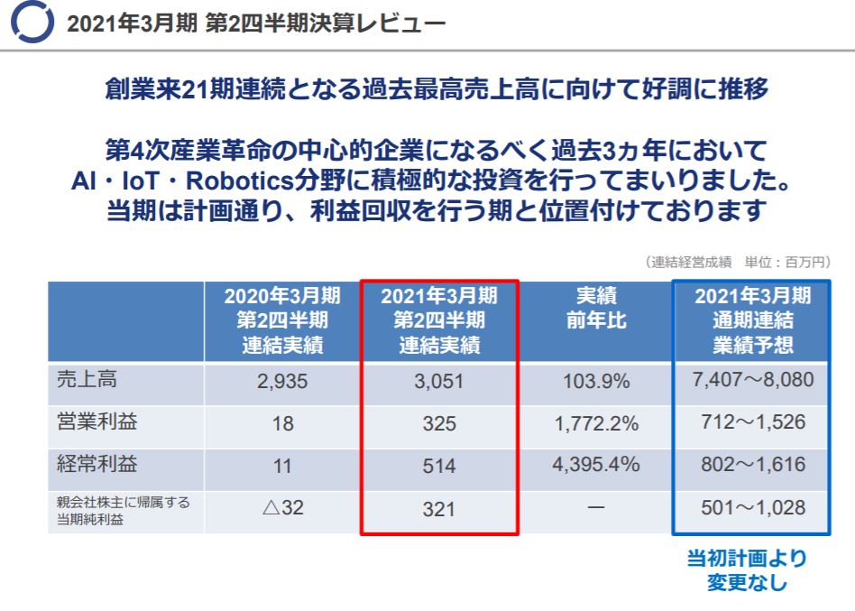 企業分析-株式会社オプティム(3694) 画像11