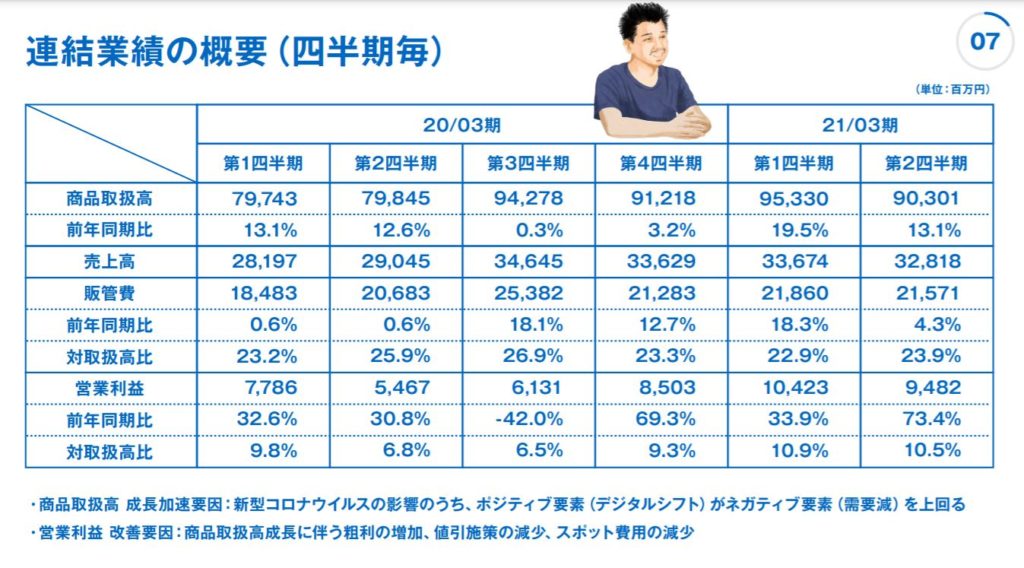 企業分析-株式会社ZOZO(3092) 　画像11