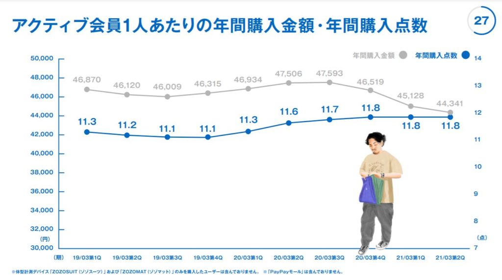 企業分析-株式会社ZOZO(3092) 　画像5