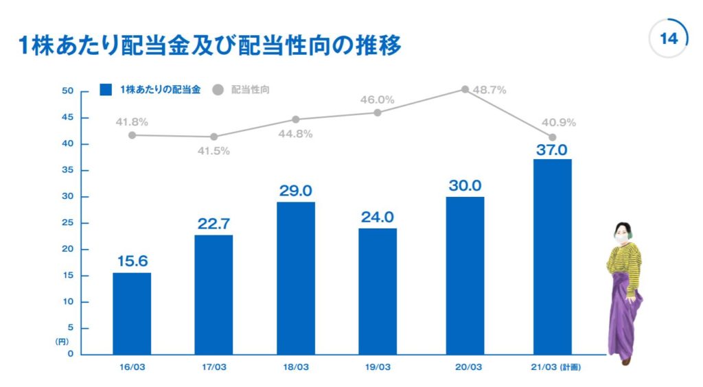 企業分析-株式会社ZOZO(3092) 　画像15