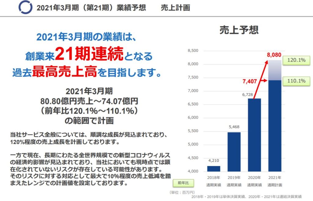 企業分析-株式会社オプティム(3694) 画像13