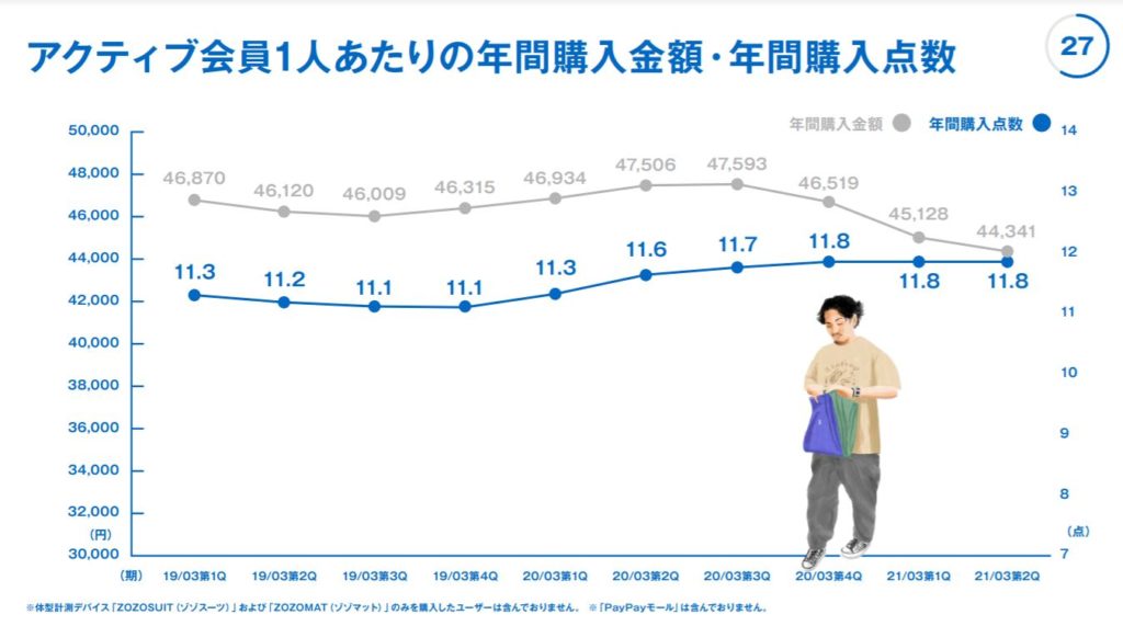 企業分析-株式会社ZOZO(3092) 画像5