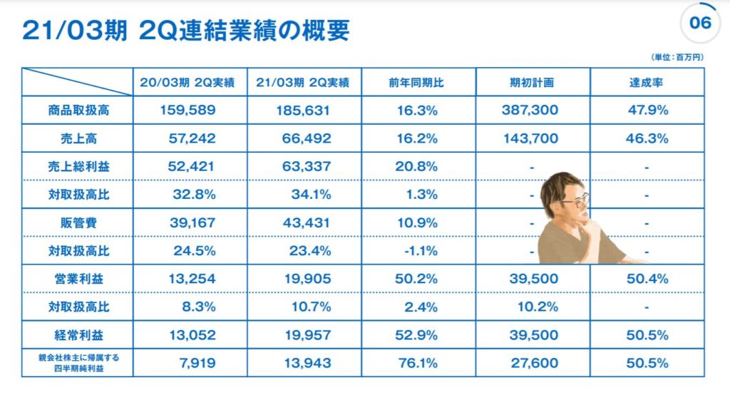 企業分析-株式会社ZOZO(3092) 　画像13