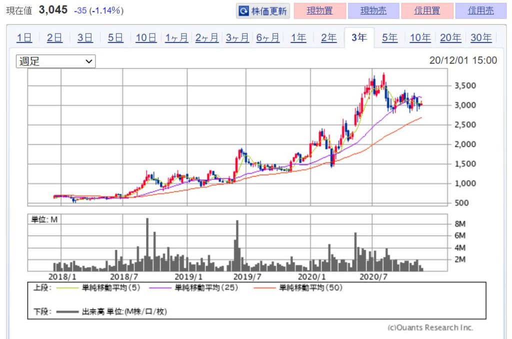 企業分析-株式会社オプティム(3694) 画像　株価

