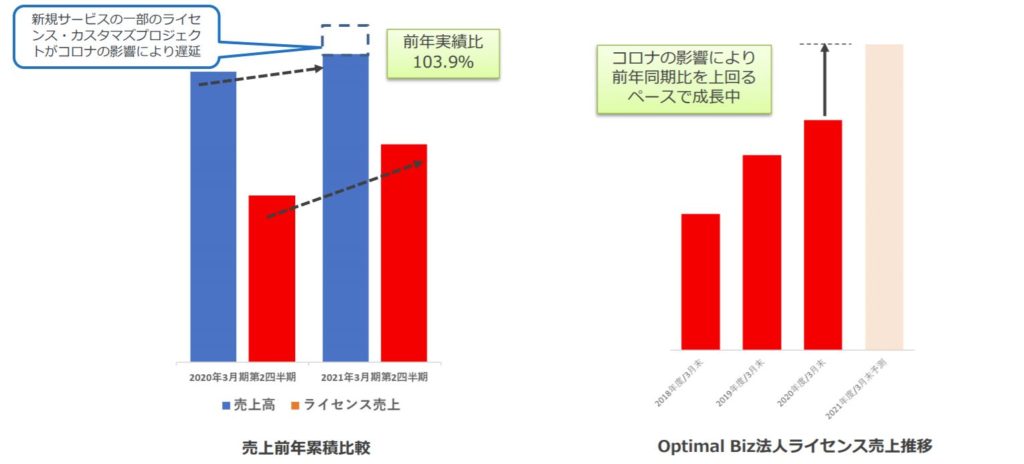 企業分析-株式会社オプティム(3694) 画像12