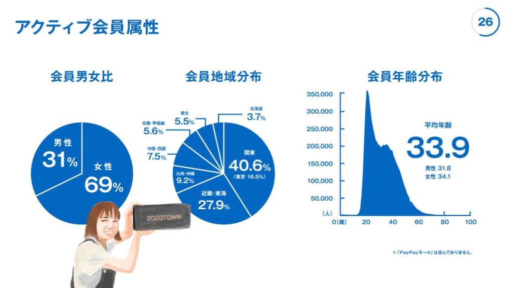 企業分析-株式会社ZOZO(3092) 画像3