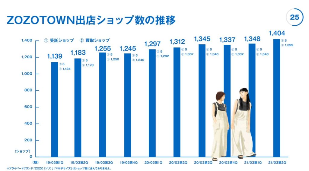 企業分析-株式会社ZOZO(3092) 画像6