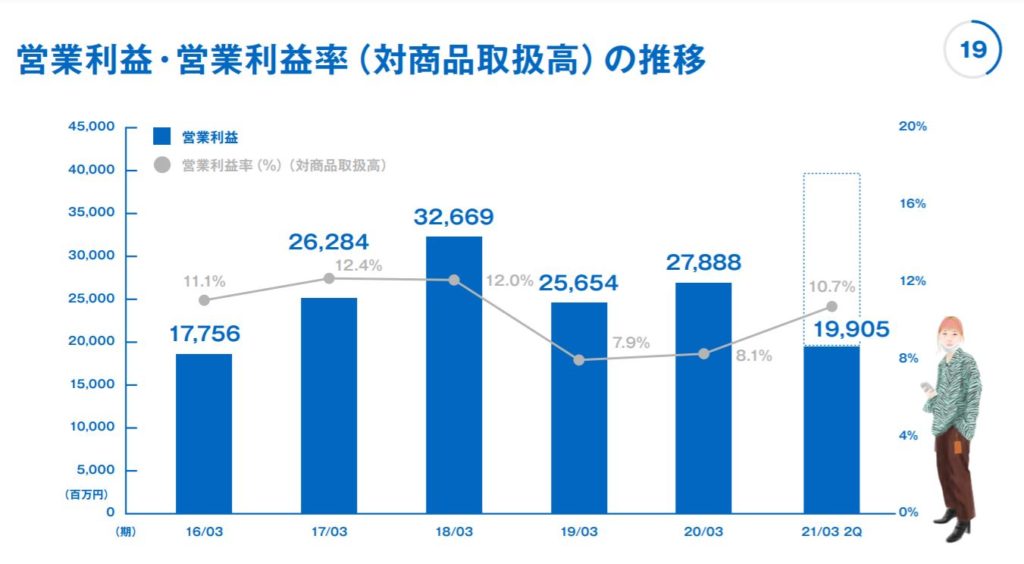 企業分析-株式会社ZOZO(3092) 画像14